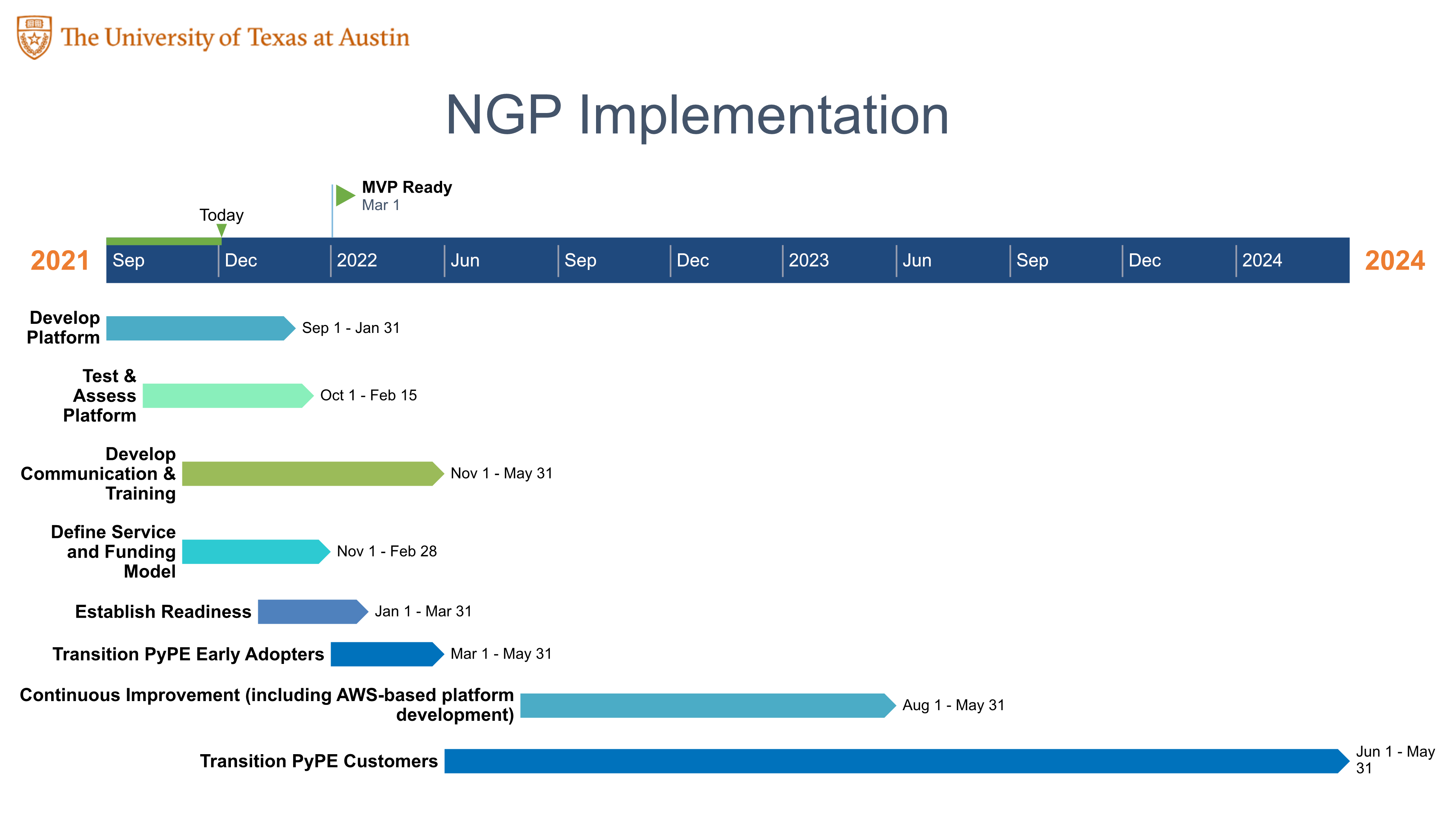 Timeline for NGP project